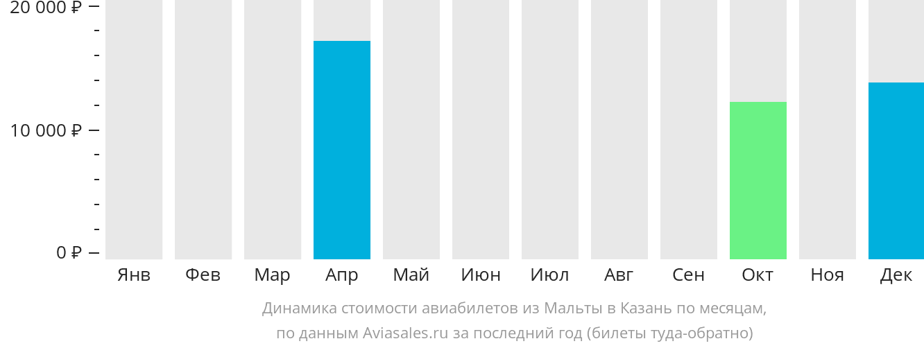 Динамика стоимости авиабилетов из Мальты в Казань по месяцам