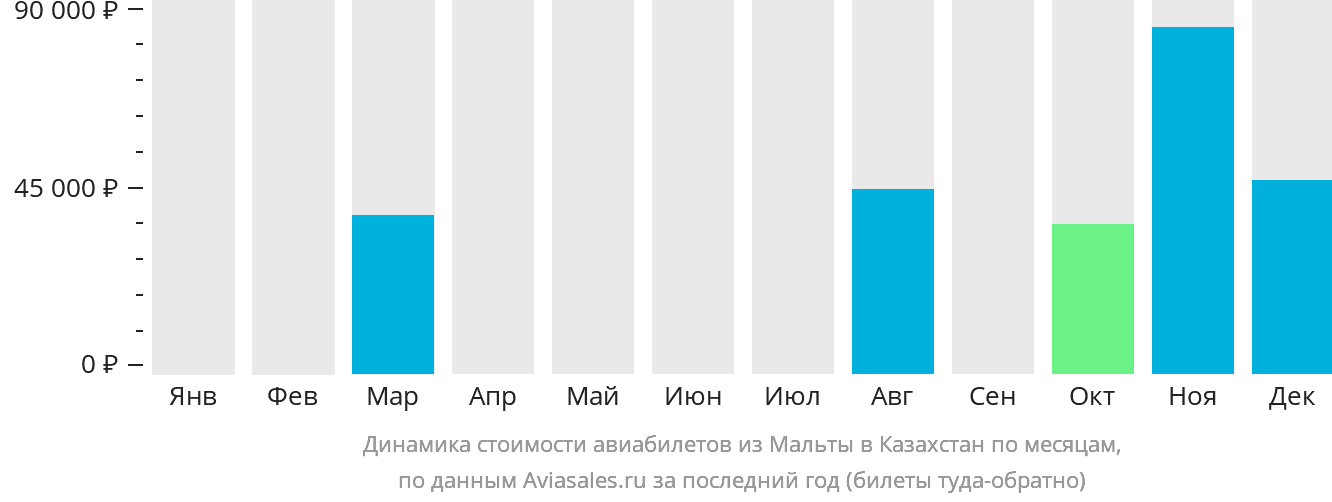 Динамика стоимости авиабилетов из Мальты в Казахстан по месяцам