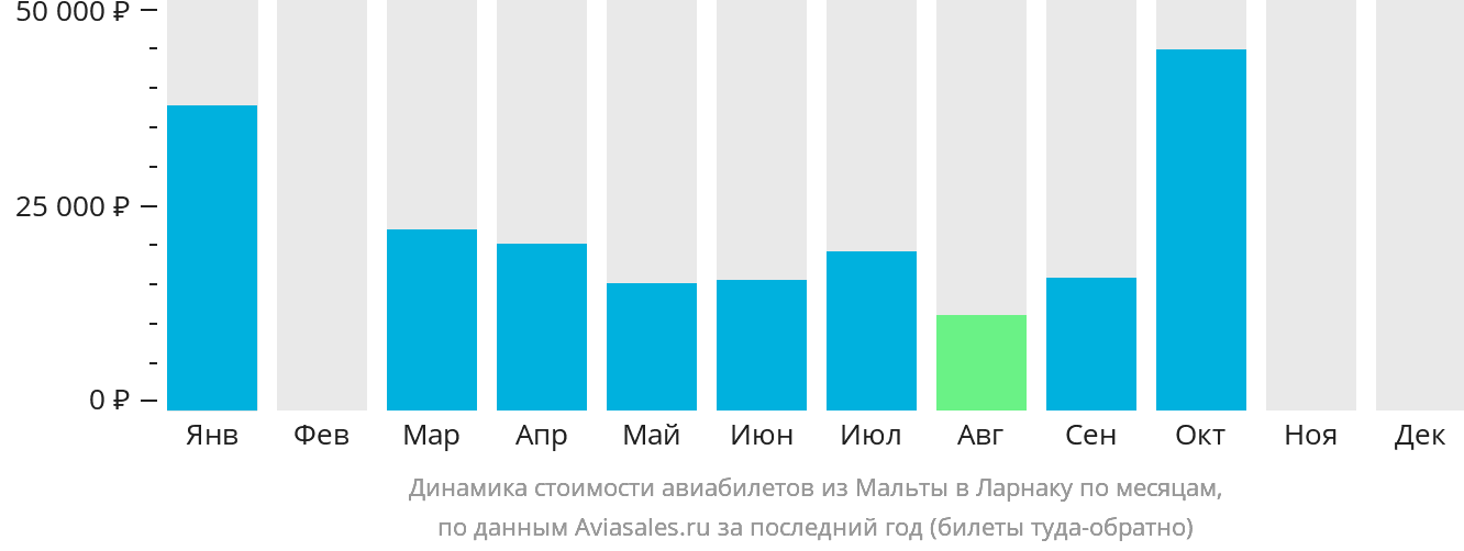 Динамика стоимости авиабилетов из Мальты в Ларнаку по месяцам