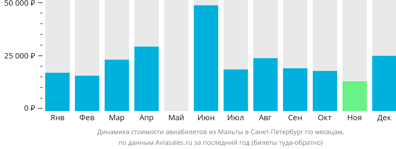 Динамика стоимости авиабилетов из Мальты в Санкт-Петербург по месяцам