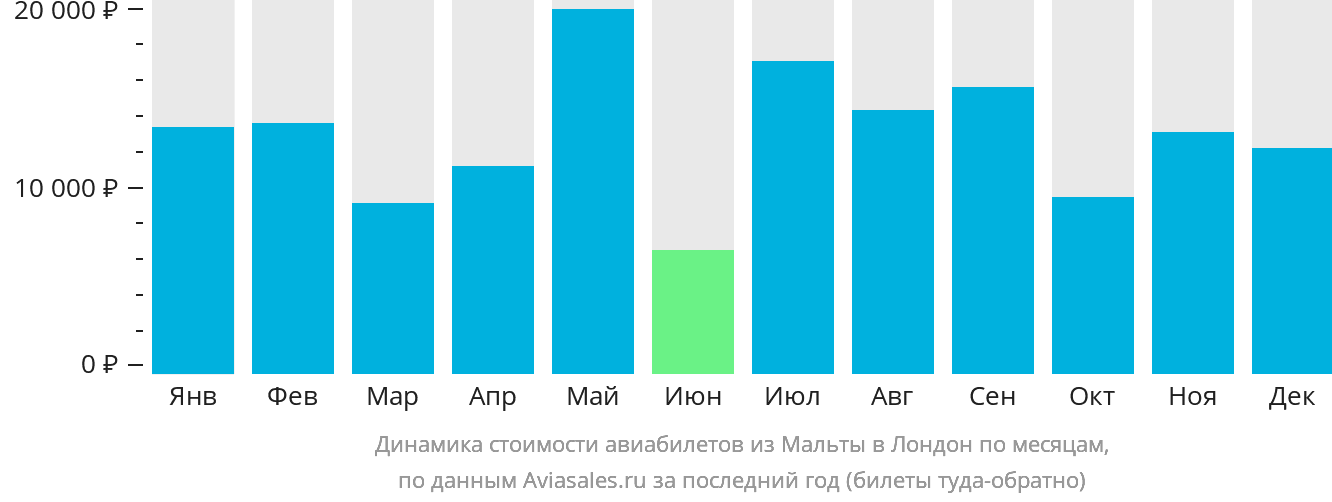 Динамика стоимости авиабилетов из Мальты в Лондон по месяцам