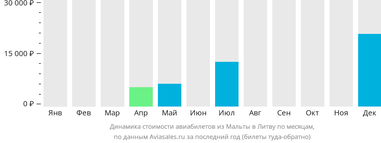 Динамика стоимости авиабилетов из Мальты в Литву по месяцам