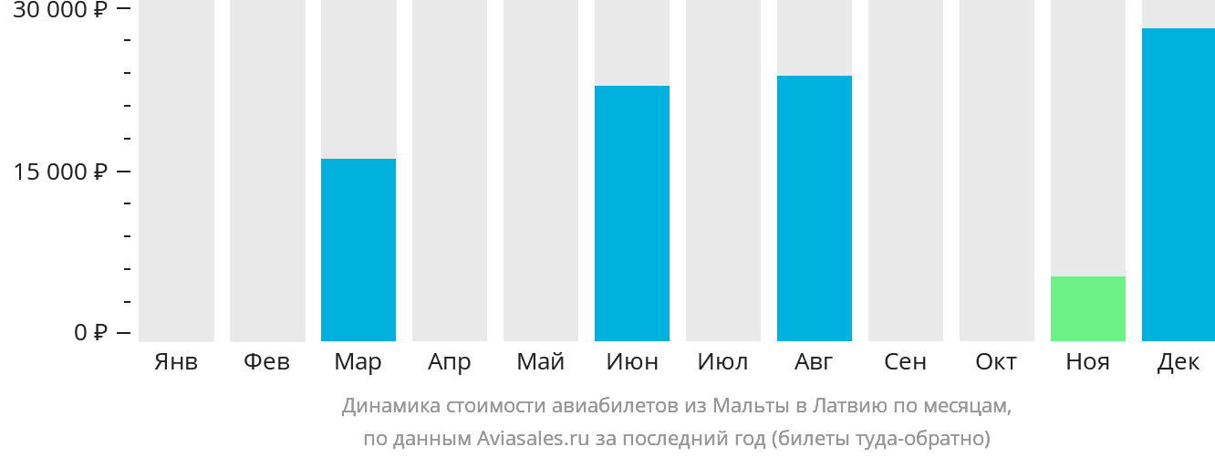 Динамика стоимости авиабилетов из Мальты в Латвию по месяцам