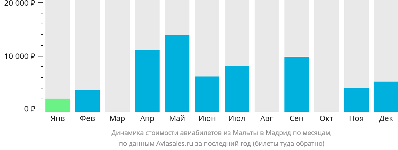 Динамика стоимости авиабилетов из Мальты в Мадрид по месяцам