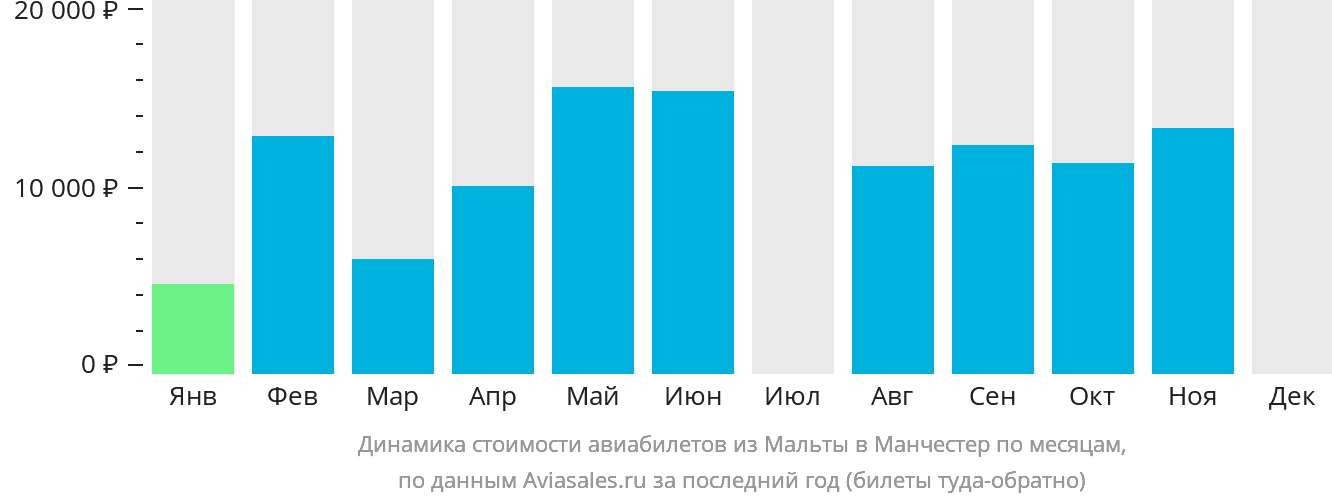 Динамика стоимости авиабилетов из Мальты в Манчестер по месяцам