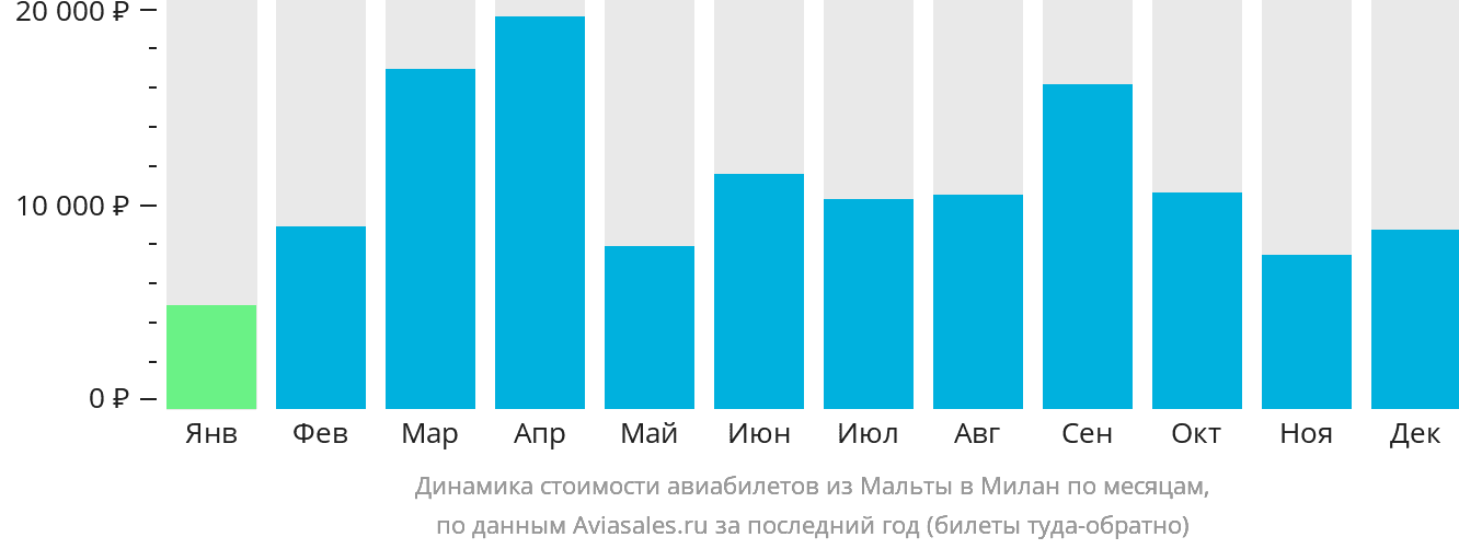 Динамика стоимости авиабилетов из Мальты в Милан по месяцам