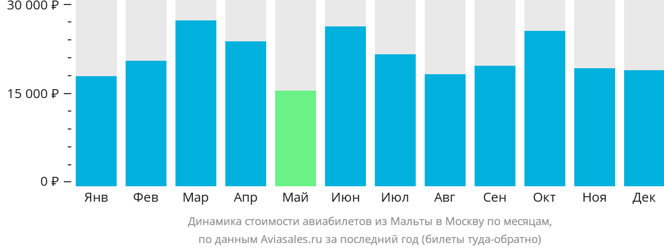 Динамика стоимости авиабилетов из Мальты в Москву по месяцам