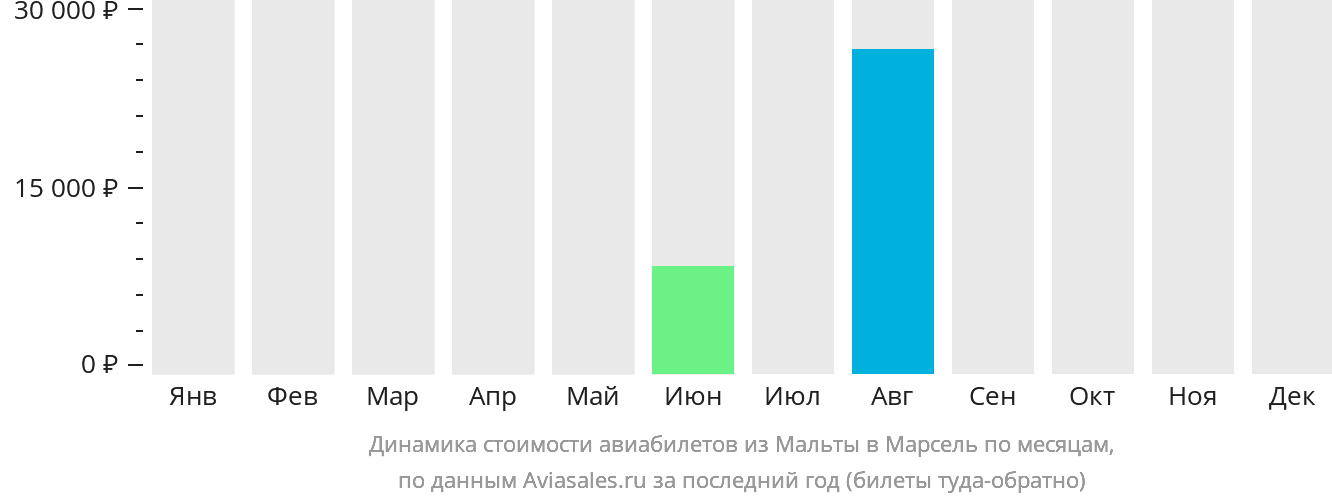 Динамика стоимости авиабилетов из Мальты в Марсель по месяцам
