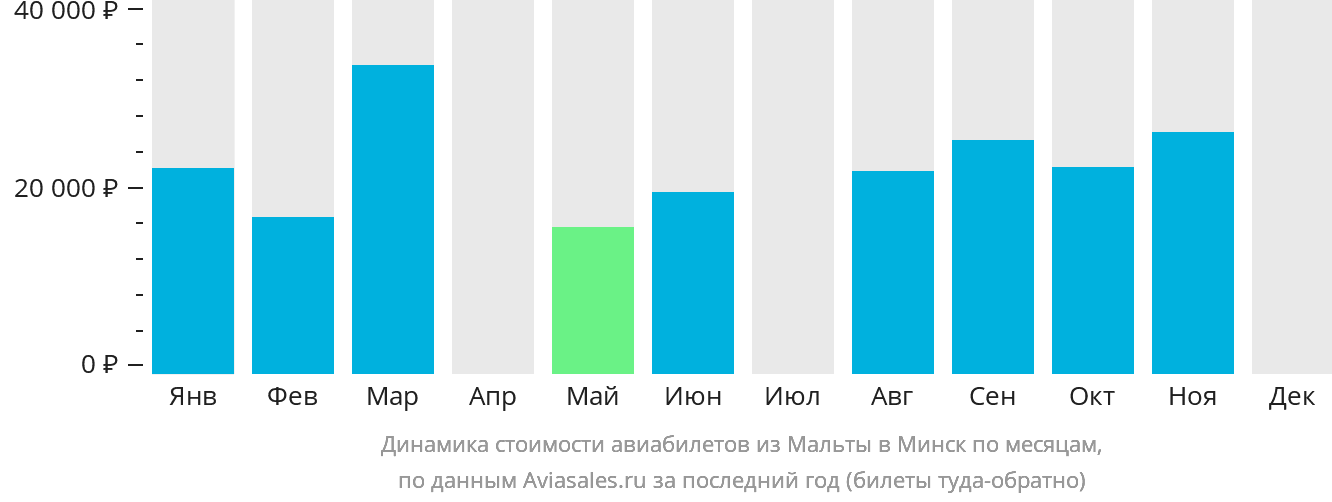Динамика стоимости авиабилетов из Мальты в Минск по месяцам
