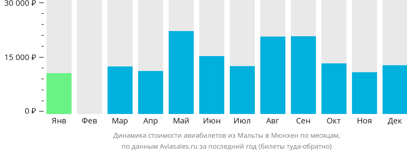Динамика стоимости авиабилетов из Мальты в Мюнхен по месяцам