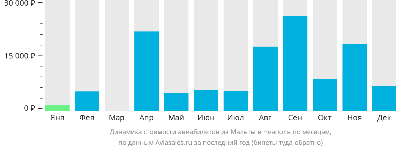 Динамика стоимости авиабилетов из Мальты в Неаполь по месяцам