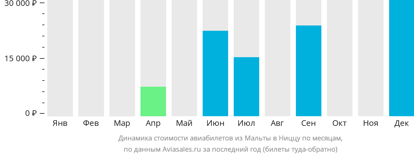 Динамика стоимости авиабилетов из Мальты в Ниццу по месяцам