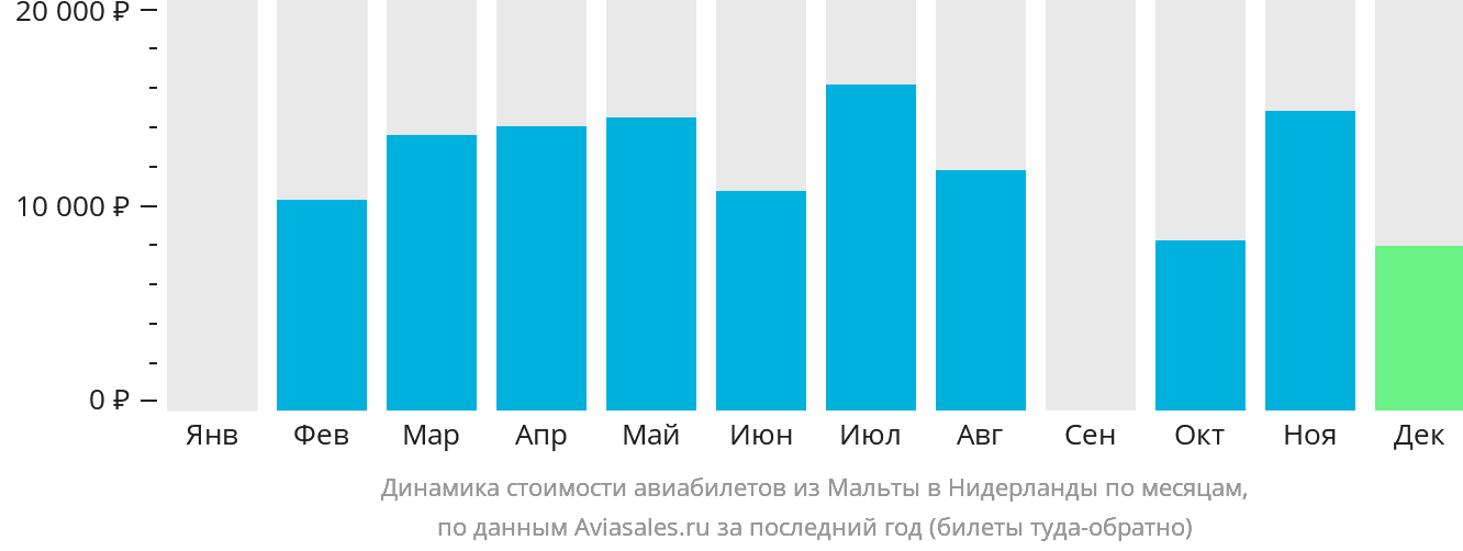 Динамика стоимости авиабилетов из Мальты в Нидерланды по месяцам
