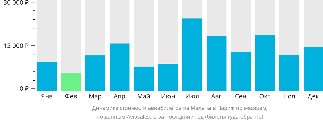 Динамика стоимости авиабилетов из Мальты в Париж по месяцам
