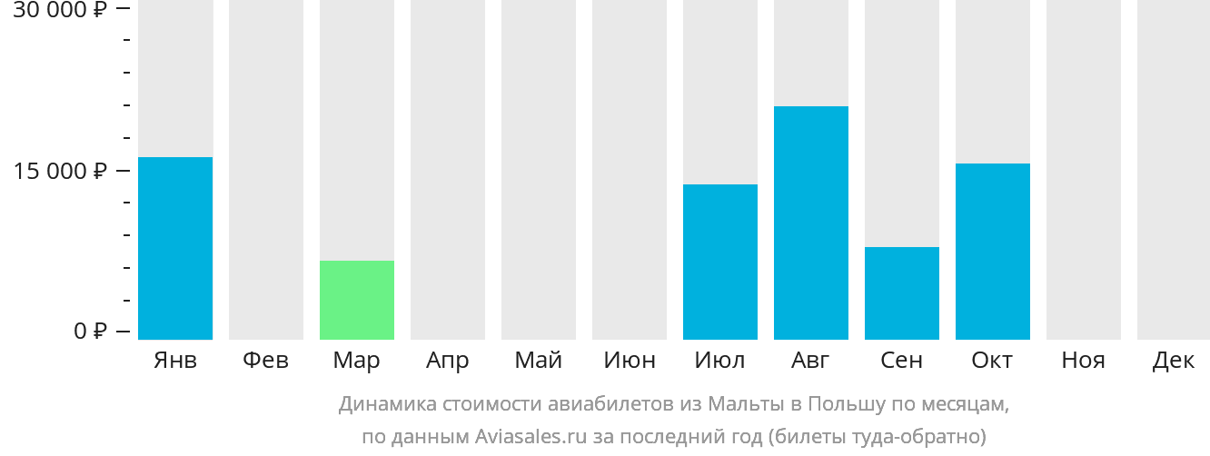 Динамика стоимости авиабилетов из Мальты в Польшу по месяцам