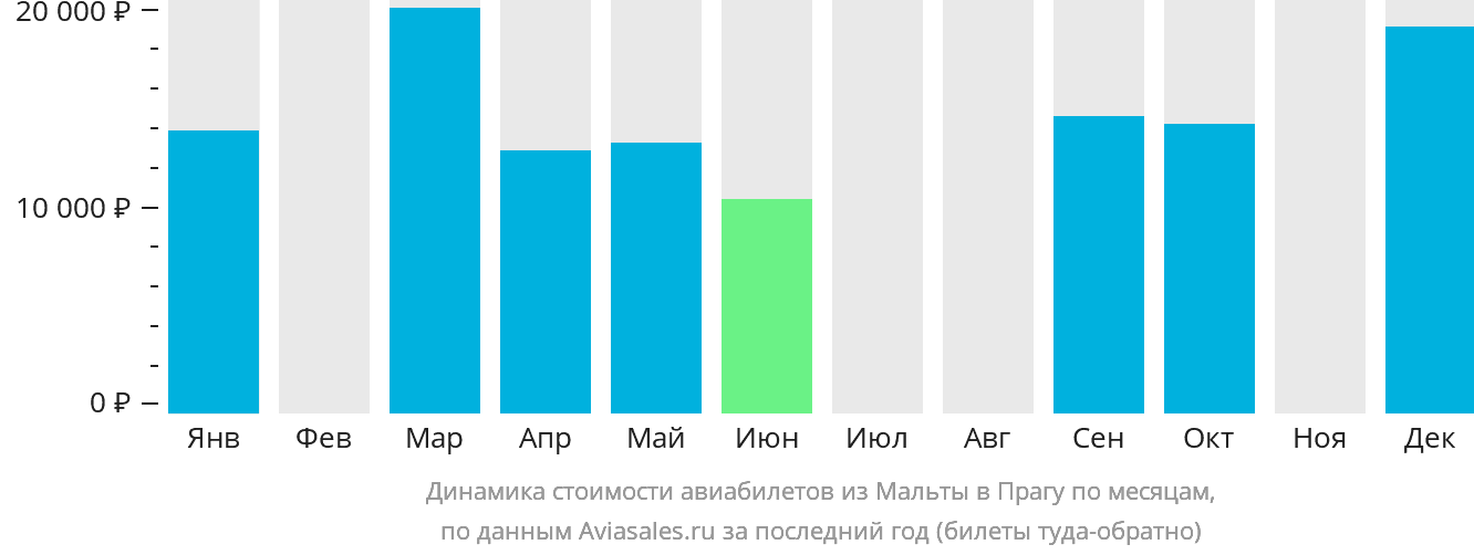 Динамика стоимости авиабилетов из Мальты в Прагу по месяцам