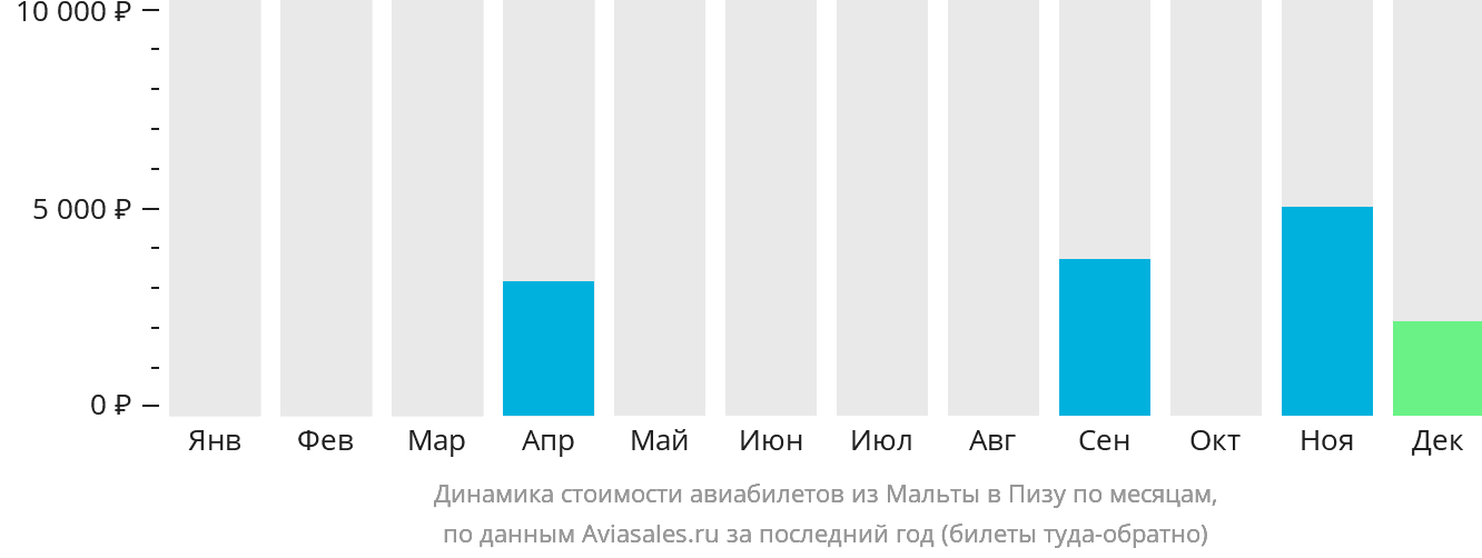 Динамика стоимости авиабилетов из Мальты в Пизу по месяцам