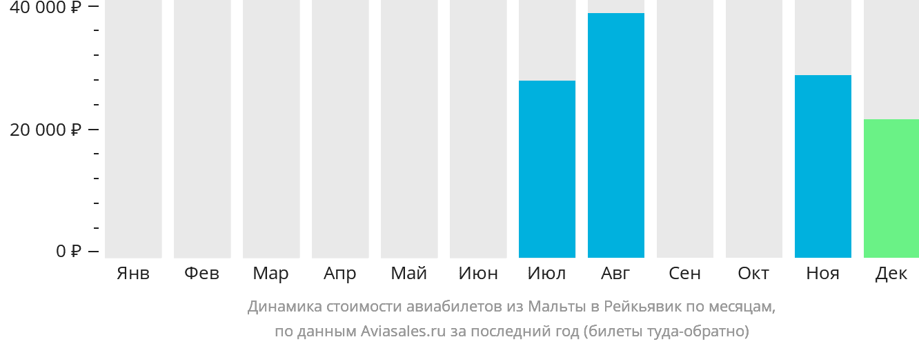 Динамика стоимости авиабилетов из Мальты в Рейкьявик по месяцам