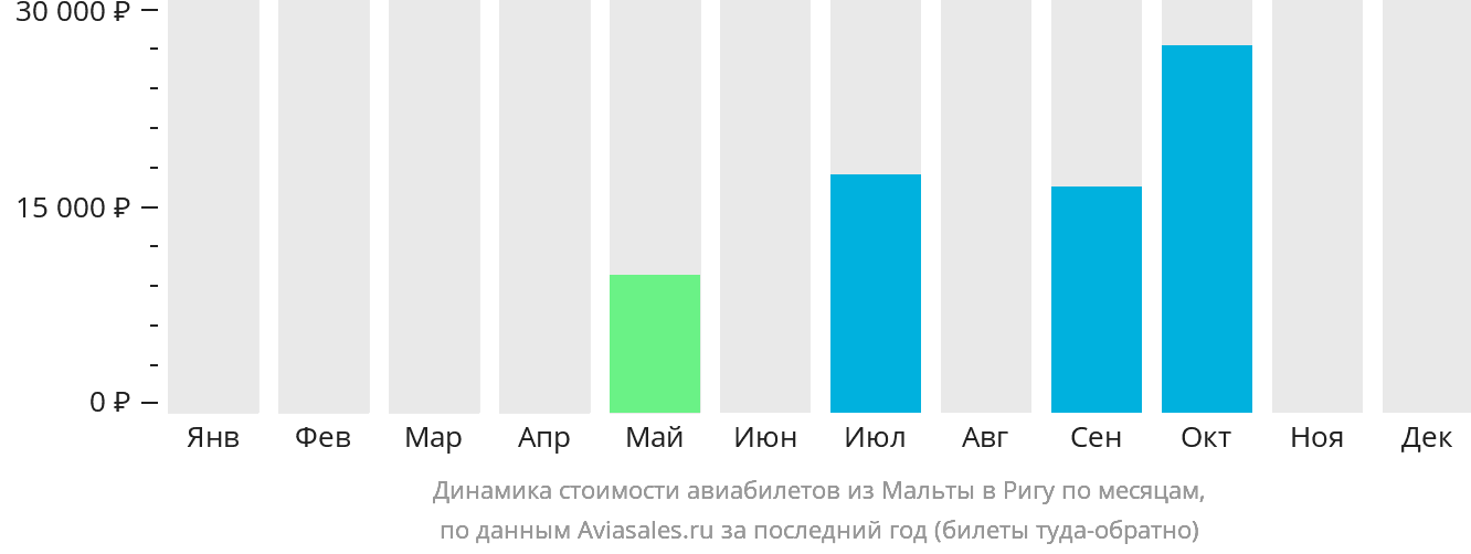 Динамика стоимости авиабилетов из Мальты в Ригу по месяцам