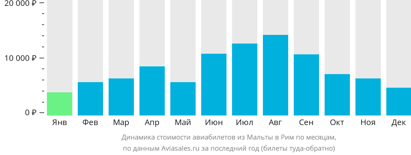 Динамика стоимости авиабилетов из Мальты в Рим по месяцам