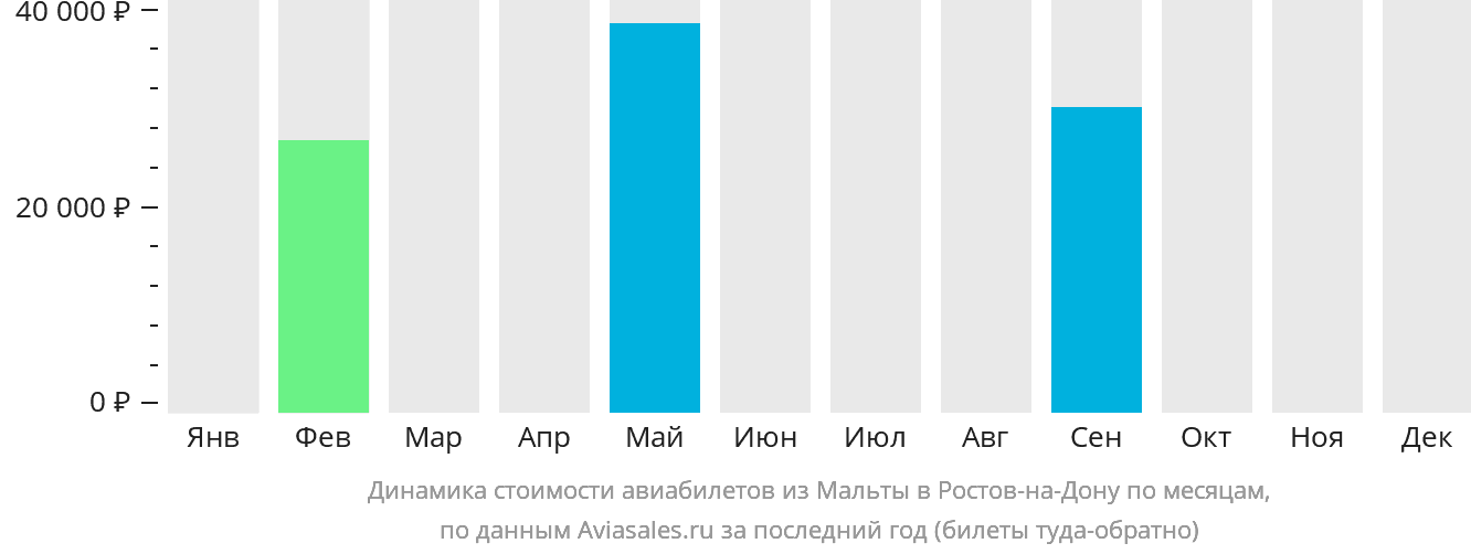 Динамика стоимости авиабилетов из Мальты в Ростов-на-Дону по месяцам