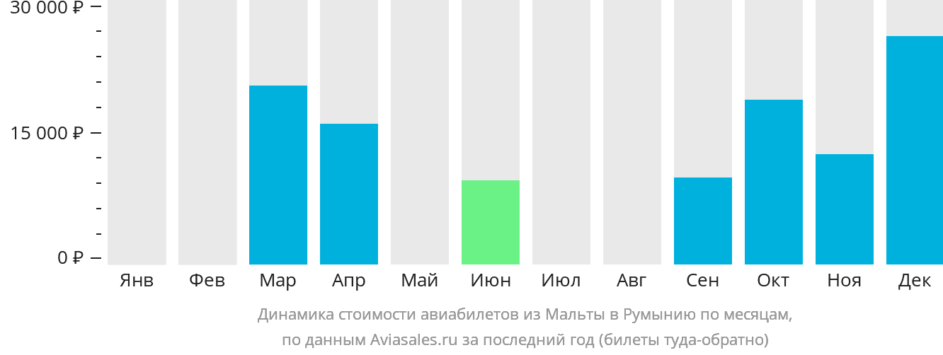 Динамика стоимости авиабилетов из Мальты в Румынию по месяцам
