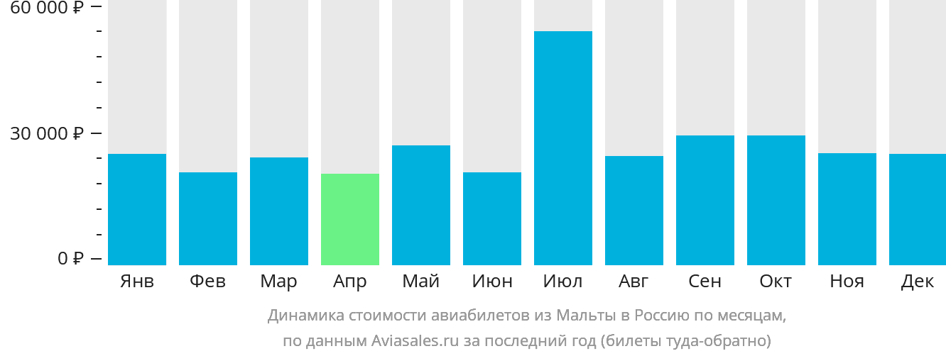 Динамика стоимости авиабилетов из Мальты в Россию по месяцам