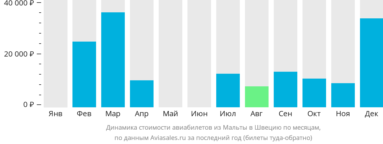 Динамика стоимости авиабилетов из Мальты в Швецию по месяцам