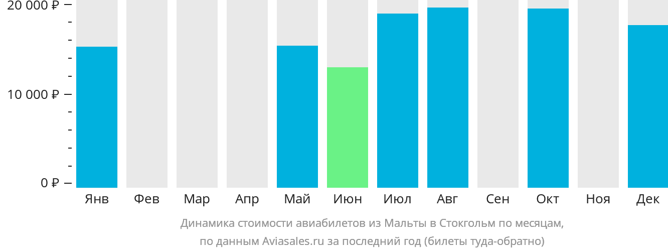 Динамика стоимости авиабилетов из Мальты в Стокгольм по месяцам