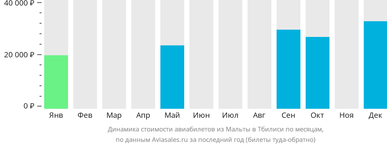 Динамика стоимости авиабилетов из Мальты в Тбилиси по месяцам