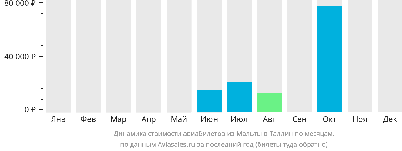 Динамика стоимости авиабилетов из Мальты в Таллин по месяцам