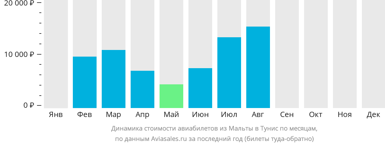 Динамика стоимости авиабилетов из Мальты в Тунис по месяцам