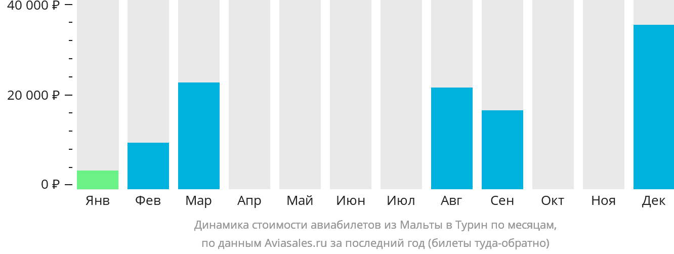 Динамика стоимости авиабилетов из Мальты в Турин по месяцам