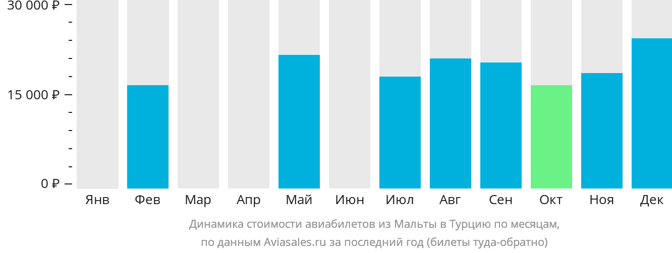 Динамика стоимости авиабилетов из Мальты в Турцию по месяцам