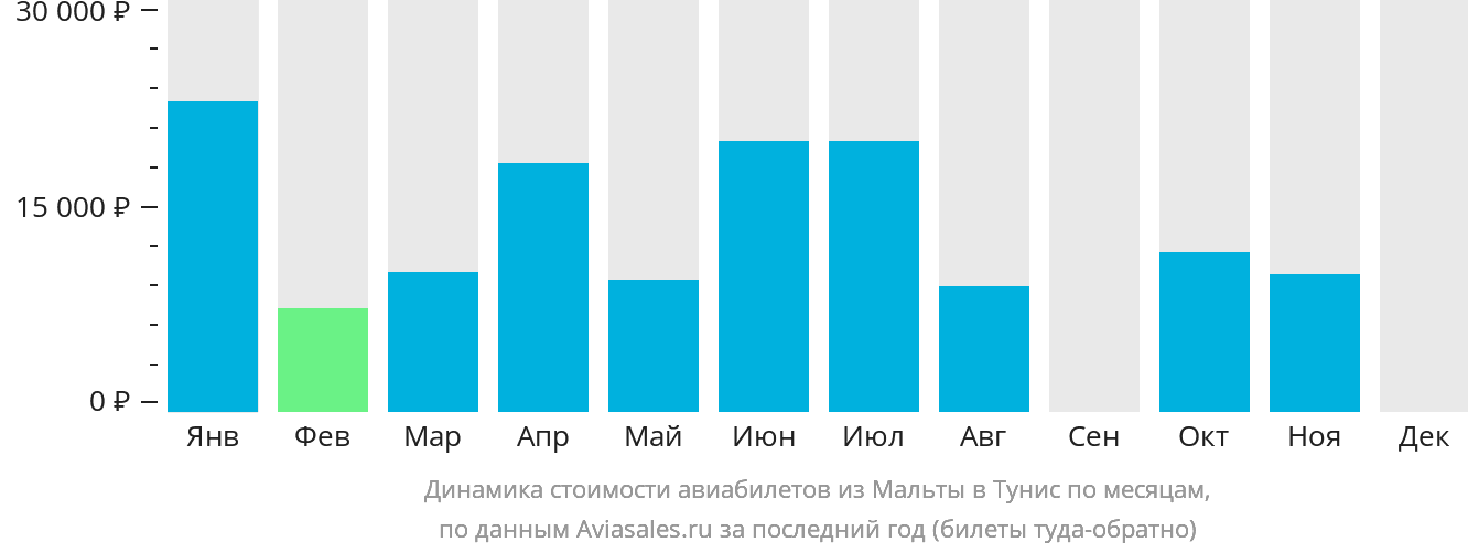 Динамика стоимости авиабилетов из Мальты в Тунис по месяцам