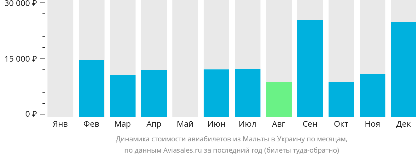 Динамика стоимости авиабилетов из Мальты в Украину по месяцам