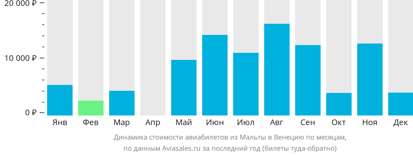 Динамика стоимости авиабилетов из Мальты в Венецию по месяцам
