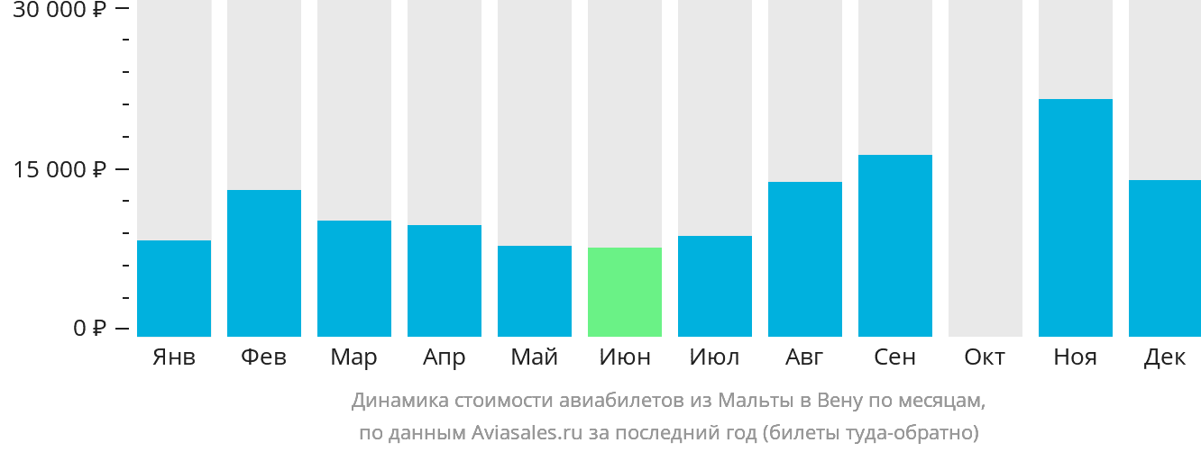 Динамика стоимости авиабилетов из Мальты в Вену по месяцам