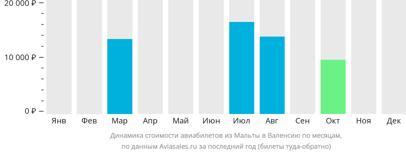 Динамика стоимости авиабилетов из Мальты в Валенсию по месяцам