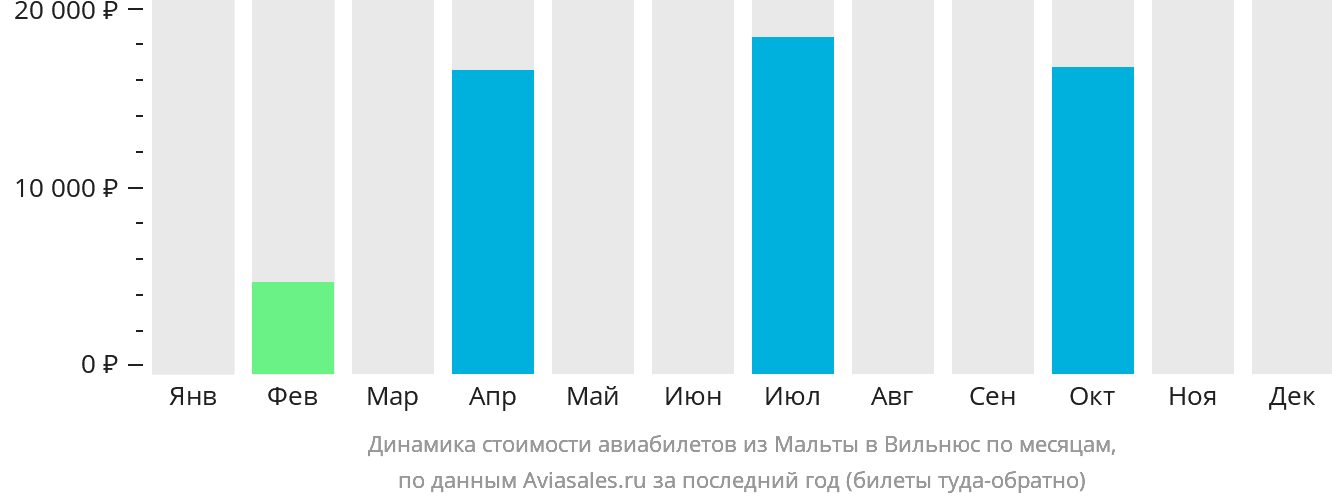 Динамика стоимости авиабилетов из Мальты в Вильнюс по месяцам