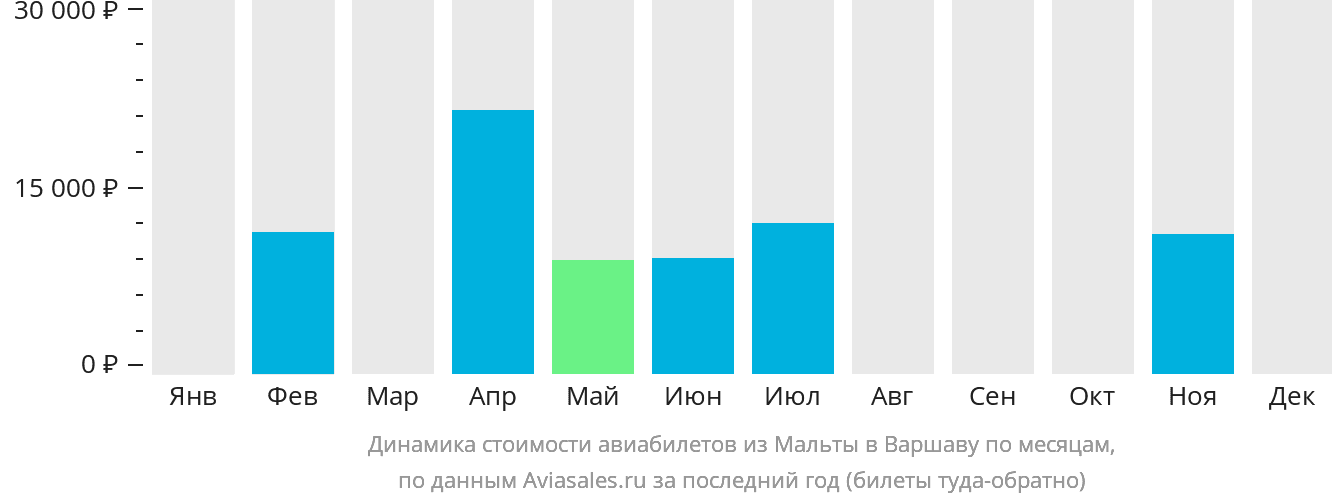 Динамика стоимости авиабилетов из Мальты в Варшаву по месяцам
