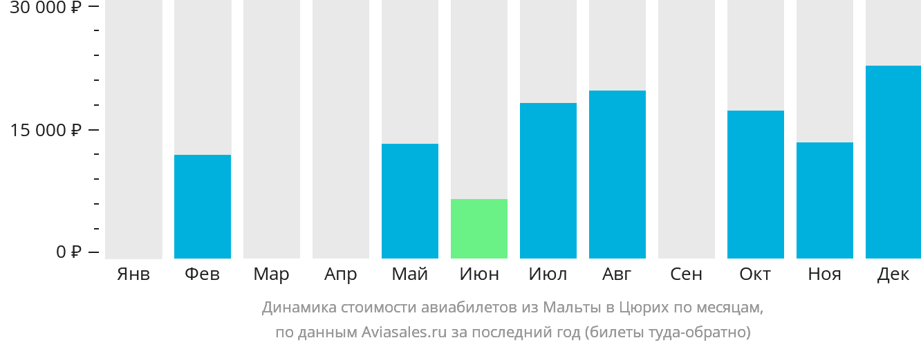 Динамика стоимости авиабилетов из Мальты в Цюрих по месяцам