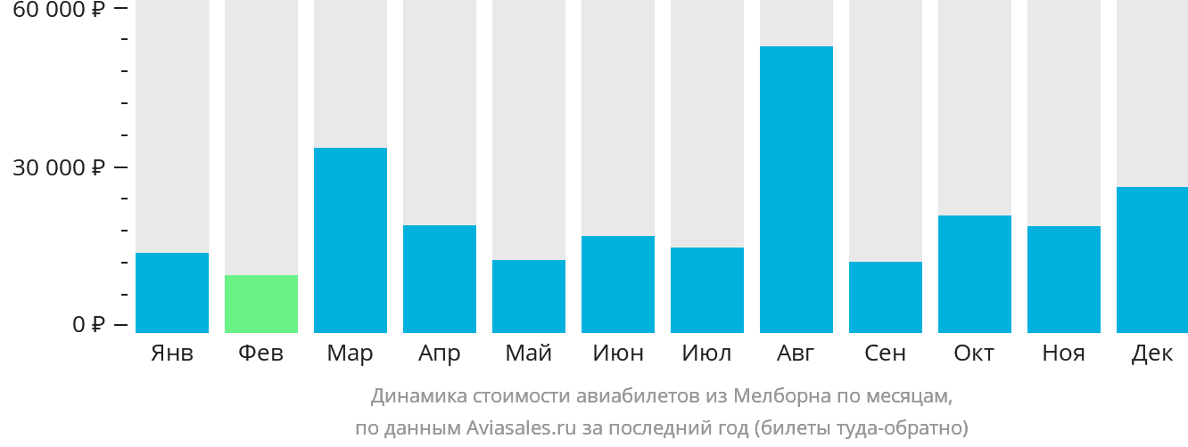 Динамика стоимости авиабилетов из Мелборна по месяцам