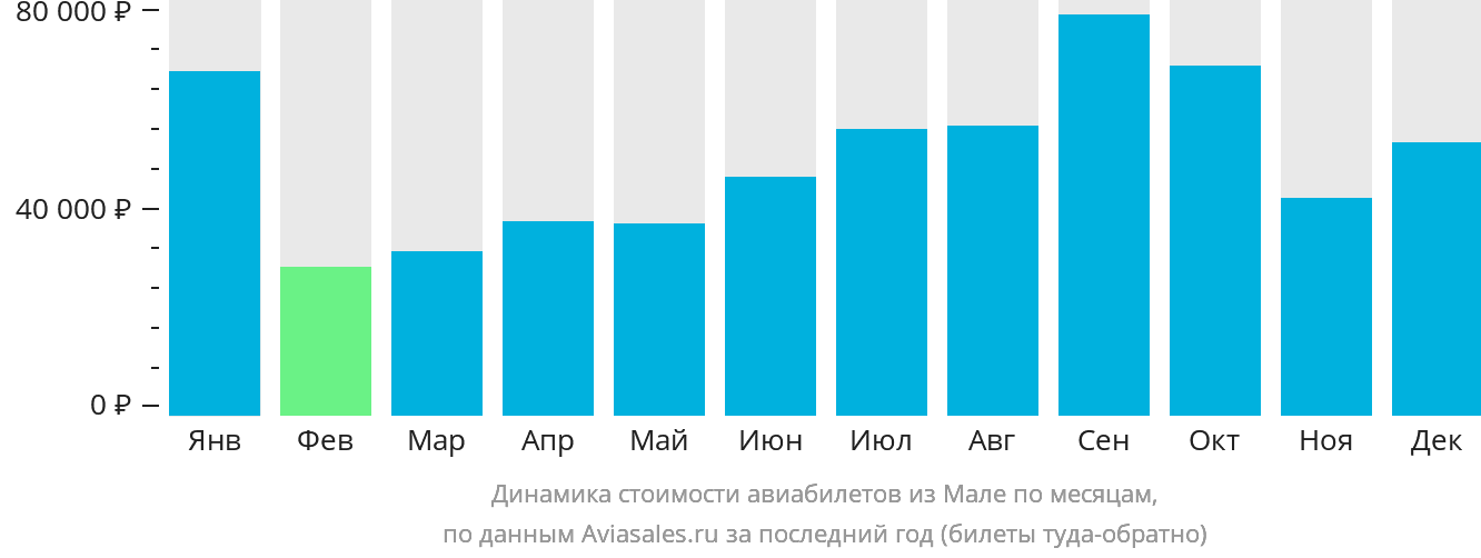Динамика стоимости авиабилетов из Мале по месяцам