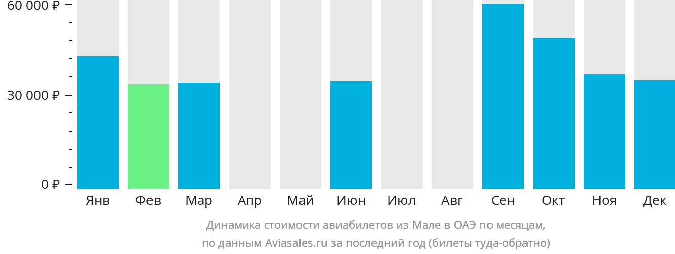 Динамика стоимости авиабилетов из Мале в ОАЭ по месяцам