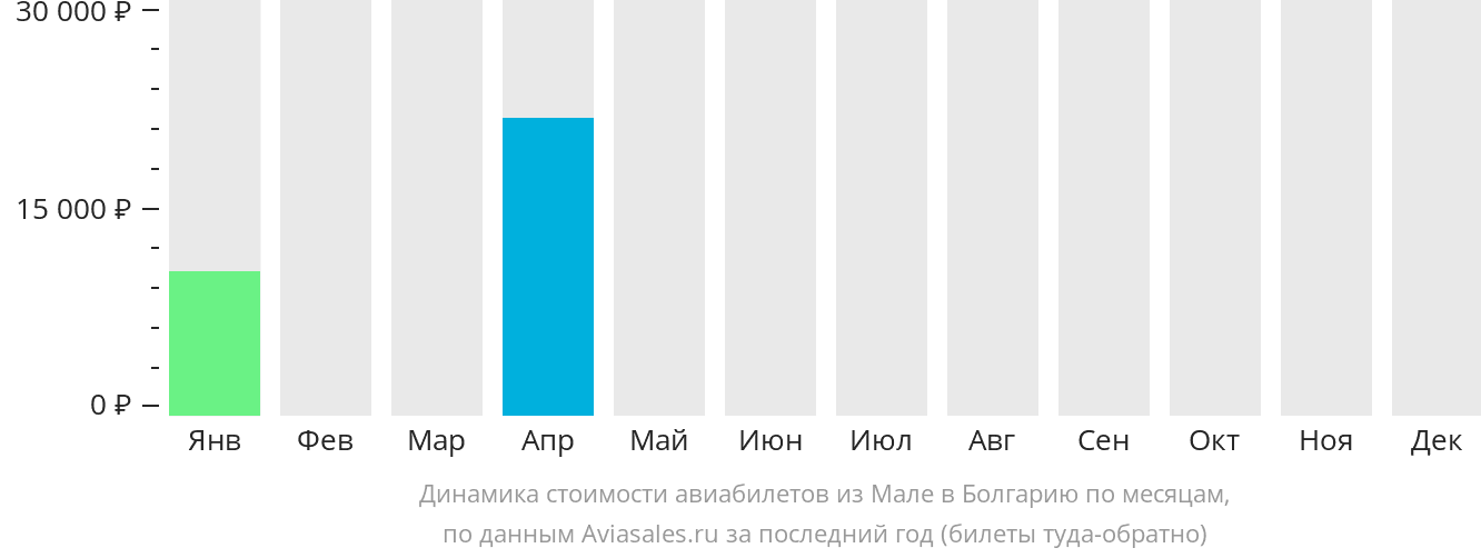 Динамика стоимости авиабилетов из Мале в Болгарию по месяцам