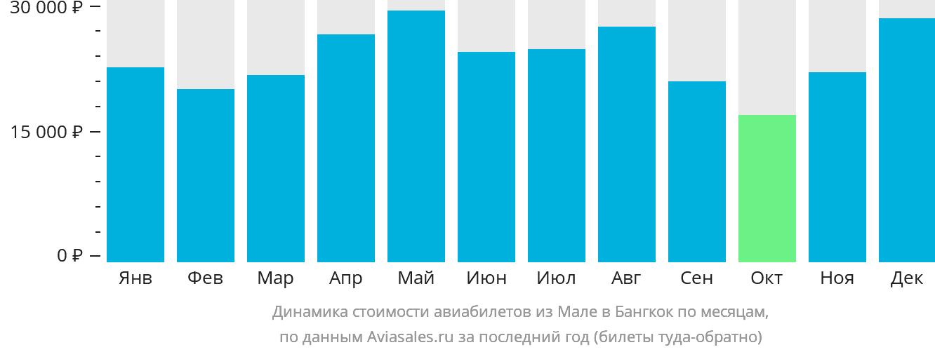 Динамика стоимости авиабилетов из Мале в Бангкок по месяцам