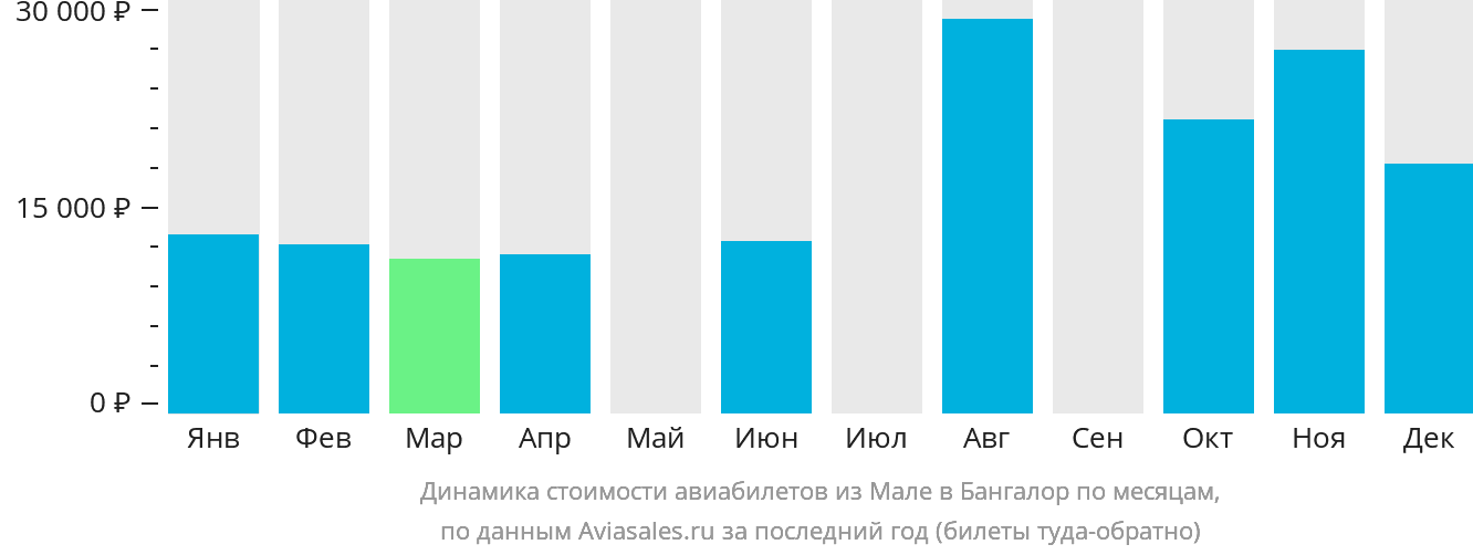 Динамика стоимости авиабилетов из Мале в Бангалор по месяцам