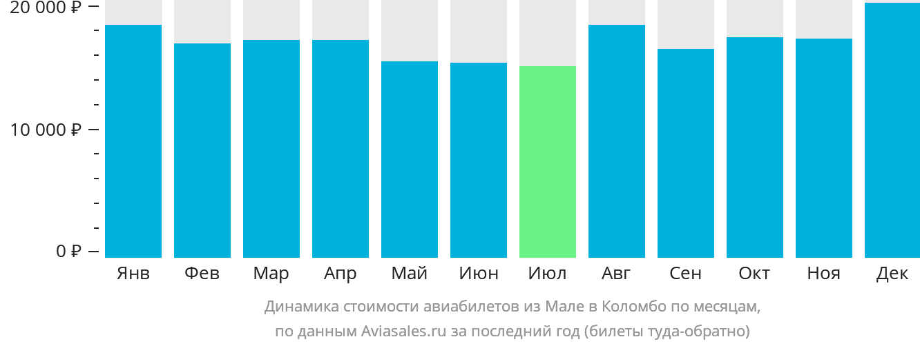 Динамика стоимости авиабилетов из Мале в Коломбо по месяцам