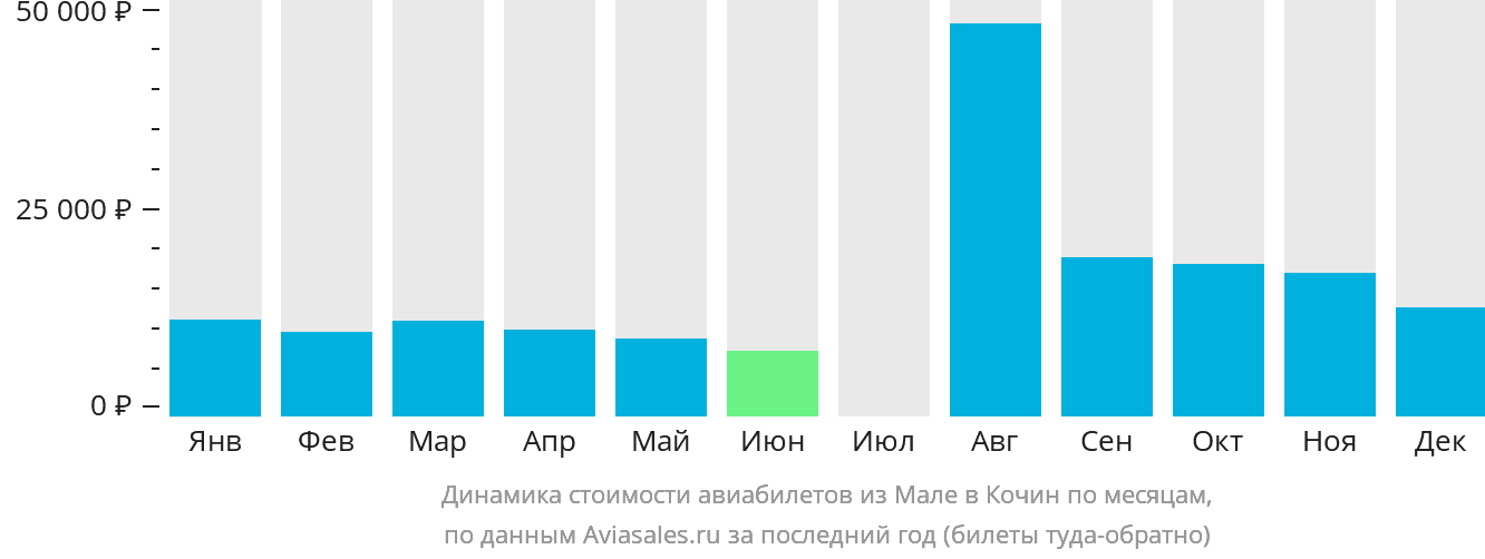 Динамика стоимости авиабилетов из Мале в Кочин по месяцам